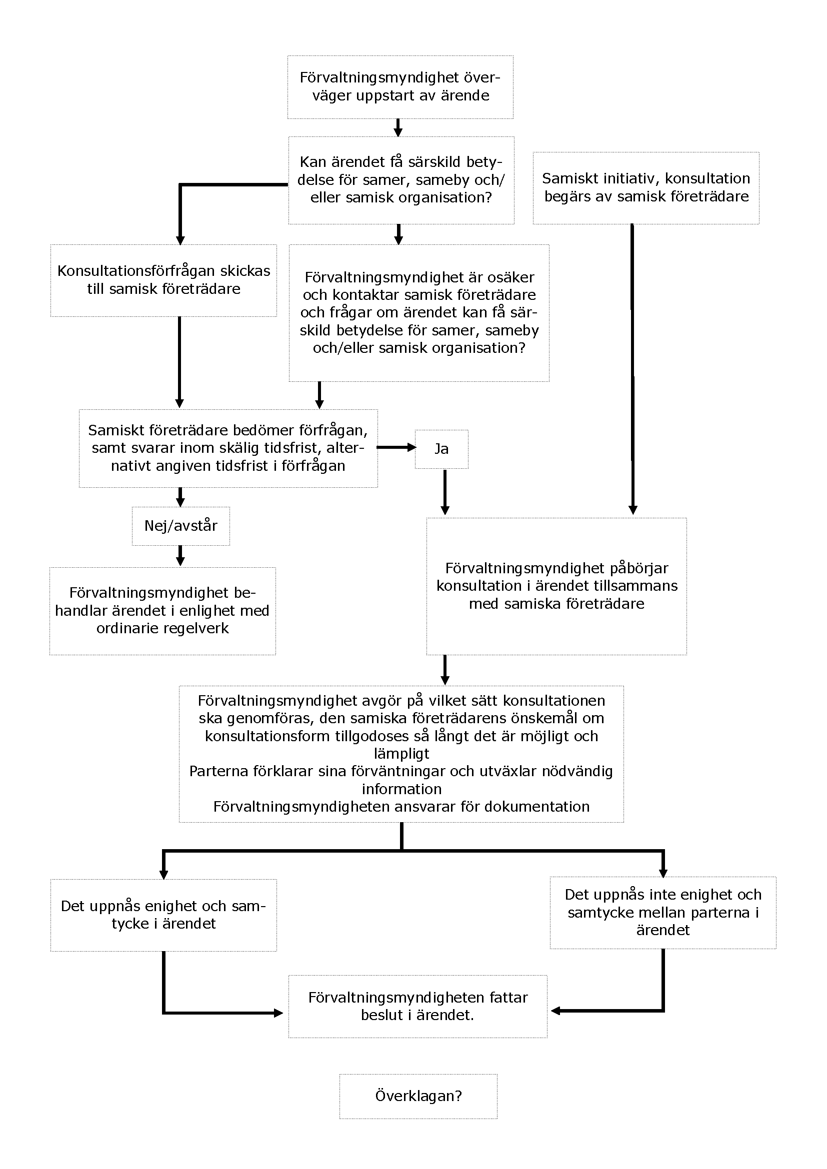 Textdokument med processkarta